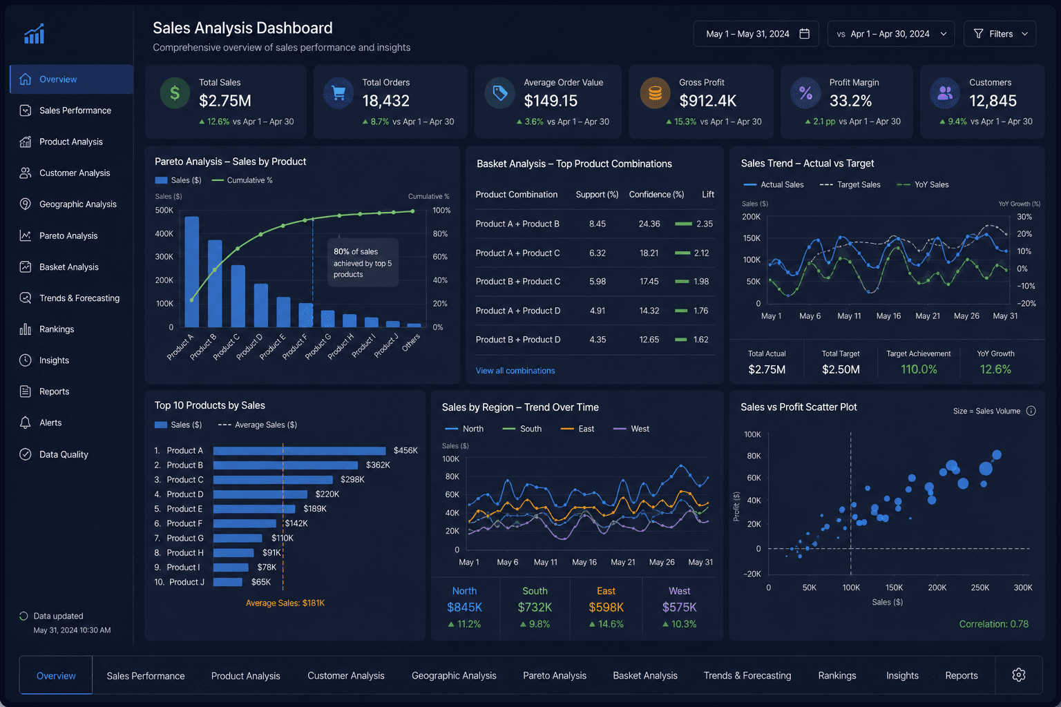 Sales Analysis Dashboard